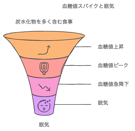 血糖値スパイクの原因のイメージ図
