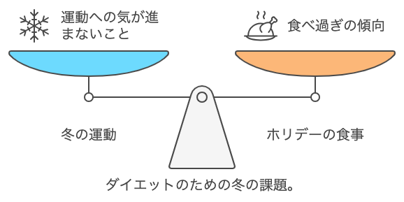 冬のダイエットイメージを天秤の画像で表示