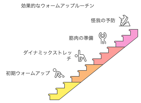 効果的なウォームアップルーティンを階段で表したイラスト