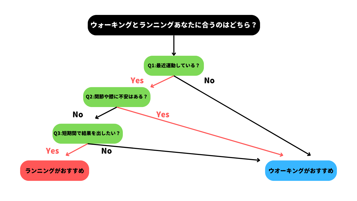 ウォーキングとランニングあなたに合うのはどちら？のフローチャート